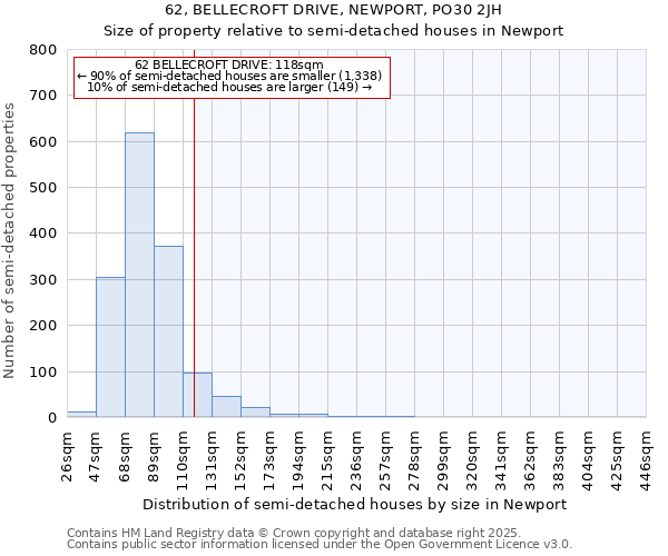 62, BELLECROFT DRIVE, NEWPORT, PO30 2JH: Size of property relative to semi-detached houses houses in Newport