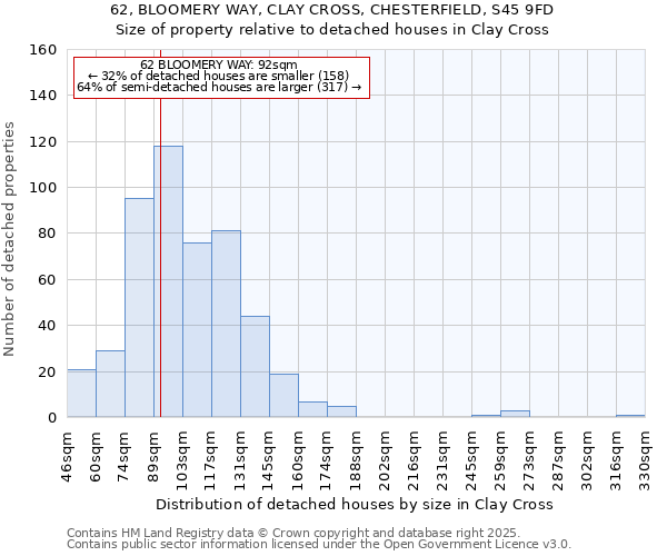 62, BLOOMERY WAY, CLAY CROSS, CHESTERFIELD, S45 9FD: Size of property relative to detached houses houses in Clay Cross