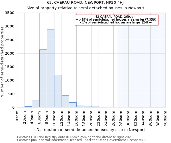 62, CAERAU ROAD, NEWPORT, NP20 4HJ: Size of property relative to semi-detached houses houses in Newport