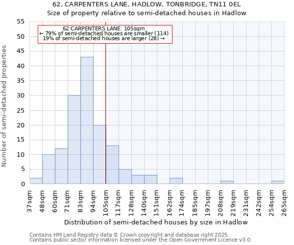 62, CARPENTERS LANE, HADLOW, TONBRIDGE, TN11 0EL: Size of property relative to semi-detached houses houses in Hadlow