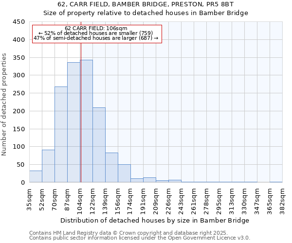 62, CARR FIELD, BAMBER BRIDGE, PRESTON, PR5 8BT: Size of property relative to detached houses houses in Bamber Bridge