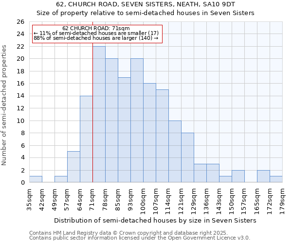 62, CHURCH ROAD, SEVEN SISTERS, NEATH, SA10 9DT: Size of property relative to semi-detached houses houses in Seven Sisters