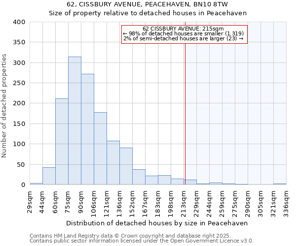 62, CISSBURY AVENUE, PEACEHAVEN, BN10 8TW: Size of property relative to detached houses in Peacehaven