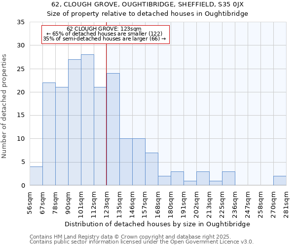 62, CLOUGH GROVE, OUGHTIBRIDGE, SHEFFIELD, S35 0JX: Size of property relative to detached houses houses in Oughtibridge