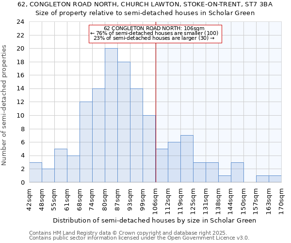 62, CONGLETON ROAD NORTH, CHURCH LAWTON, STOKE-ON-TRENT, ST7 3BA: Size of property relative to detached houses in Scholar Green