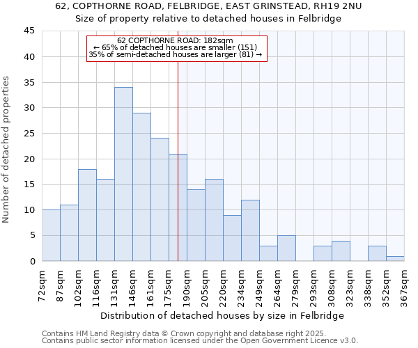 62, COPTHORNE ROAD, FELBRIDGE, EAST GRINSTEAD, RH19 2NU: Size of property relative to detached houses houses in Felbridge