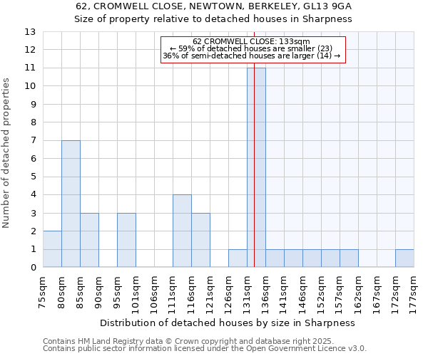 62, CROMWELL CLOSE, NEWTOWN, BERKELEY, GL13 9GA: Size of property relative to detached houses houses in Sharpness