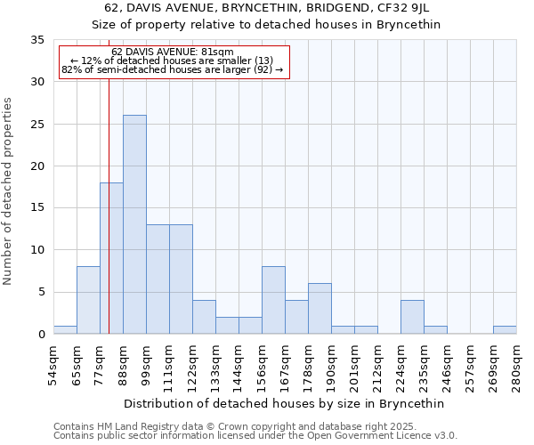 62, DAVIS AVENUE, BRYNCETHIN, BRIDGEND, CF32 9JL: Size of property relative to detached houses houses in Bryncethin