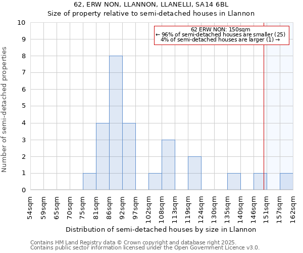 62, ERW NON, LLANNON, LLANELLI, SA14 6BL: Size of property relative to detached houses in Llannon