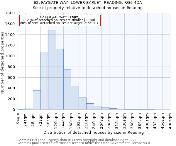 62, FAYGATE WAY, LOWER EARLEY, READING, RG6 4DA: Size of property relative to detached houses houses in Reading