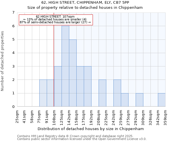 62, HIGH STREET, CHIPPENHAM, ELY, CB7 5PP: Size of property relative to detached houses houses in Chippenham