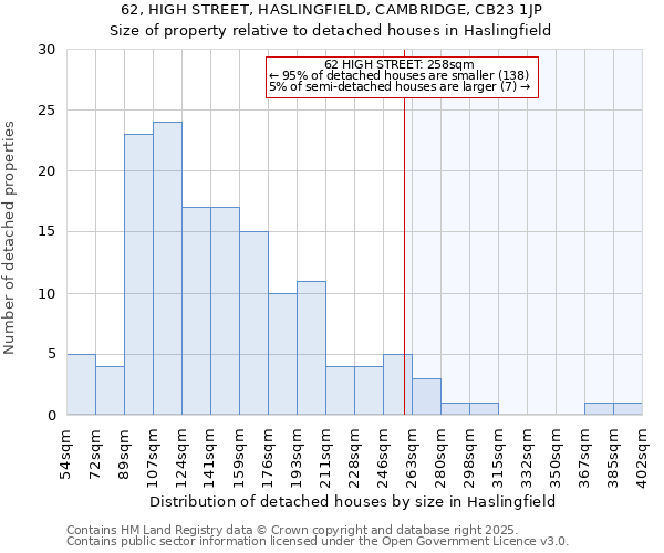 62, HIGH STREET, HASLINGFIELD, CAMBRIDGE, CB23 1JP: Size of property relative to detached houses in Haslingfield