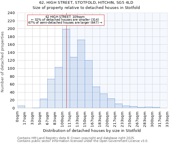 62, HIGH STREET, STOTFOLD, HITCHIN, SG5 4LD: Size of property relative to detached houses in Stotfold