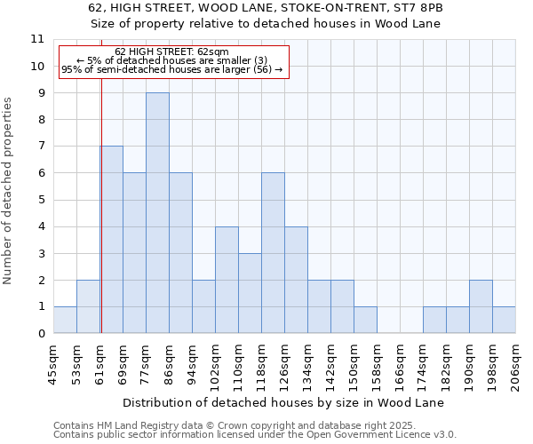 62, HIGH STREET, WOOD LANE, STOKE-ON-TRENT, ST7 8PB: Size of property relative to detached houses in Wood Lane