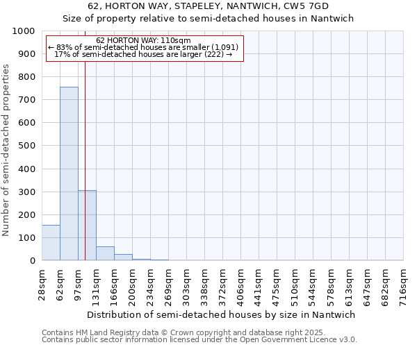 62, HORTON WAY, STAPELEY, NANTWICH, CW5 7GD: Size of property relative to semi-detached houses houses in Nantwich