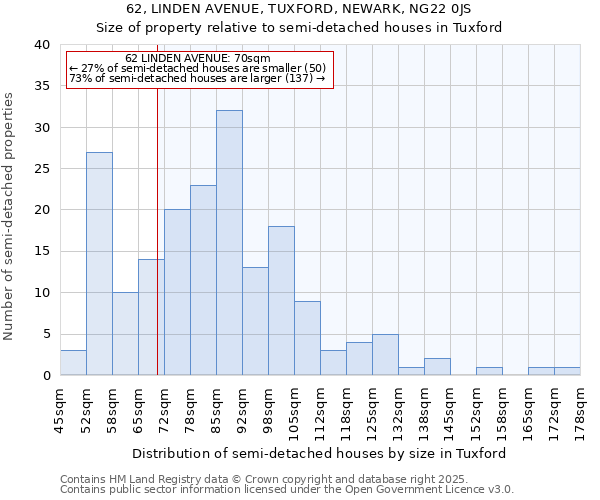 62, LINDEN AVENUE, TUXFORD, NEWARK, NG22 0JS: Size of property relative to semi-detached houses houses in Tuxford
