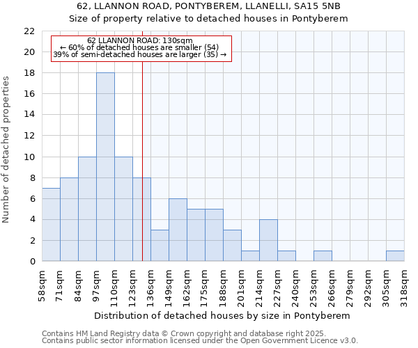 62, LLANNON ROAD, PONTYBEREM, LLANELLI, SA15 5NB: Size of property relative to detached houses houses in Pontyberem