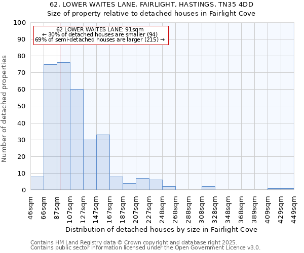 62, LOWER WAITES LANE, FAIRLIGHT, HASTINGS, TN35 4DD: Size of property relative to detached houses houses in Fairlight Cove