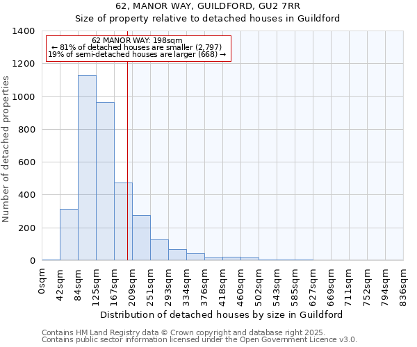 62, MANOR WAY, GUILDFORD, GU2 7RR: Size of property relative to detached houses in Guildford