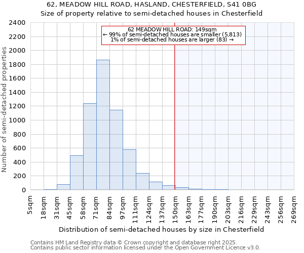 62, MEADOW HILL ROAD, HASLAND, CHESTERFIELD, S41 0BG: Size of property relative to detached houses in Chesterfield