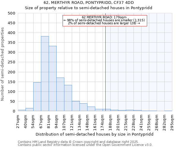 62, MERTHYR ROAD, PONTYPRIDD, CF37 4DD: Size of property relative to semi-detached houses houses in Pontypridd