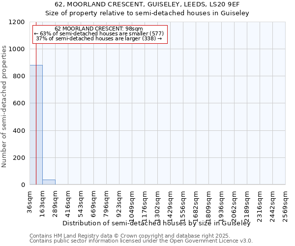 62, MOORLAND CRESCENT, GUISELEY, LEEDS, LS20 9EF: Size of property relative to semi-detached houses houses in Guiseley