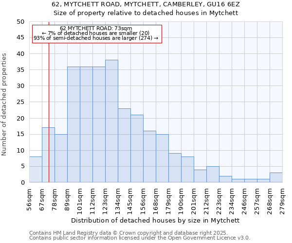 62, MYTCHETT ROAD, MYTCHETT, CAMBERLEY, GU16 6EZ: Size of property relative to detached houses houses in Mytchett