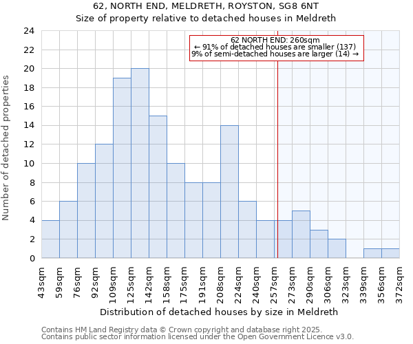 62, NORTH END, MELDRETH, ROYSTON, SG8 6NT: Size of property relative to detached houses houses in Meldreth