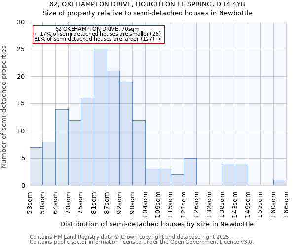 62, OKEHAMPTON DRIVE, HOUGHTON LE SPRING, DH4 4YB: Size of property relative to semi-detached houses houses in Newbottle