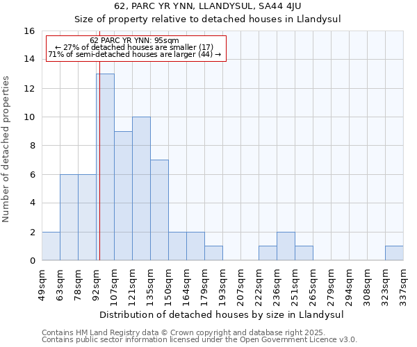 62, PARC YR YNN, LLANDYSUL, SA44 4JU: Size of property relative to detached houses houses in Llandysul