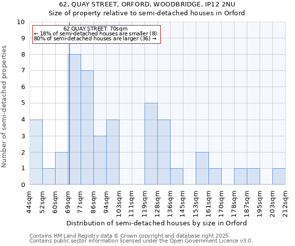 62, QUAY STREET, ORFORD, WOODBRIDGE, IP12 2NU: Size of property relative to semi-detached houses houses in Orford