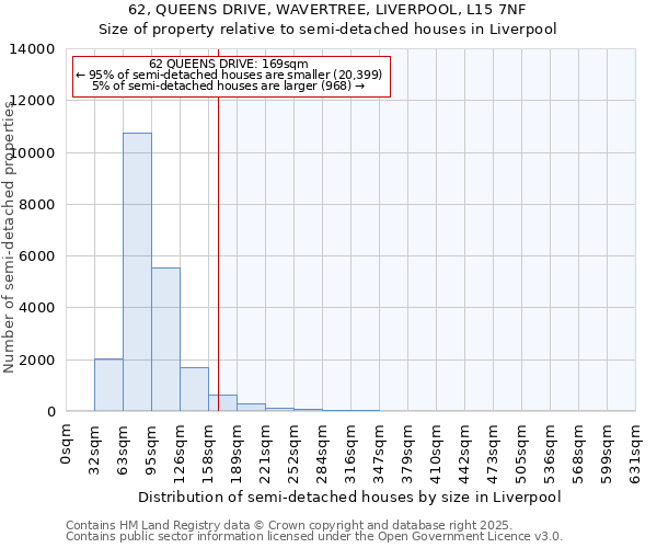 62, QUEENS DRIVE, WAVERTREE, LIVERPOOL, L15 7NF: Size of property relative to semi-detached houses houses in Liverpool