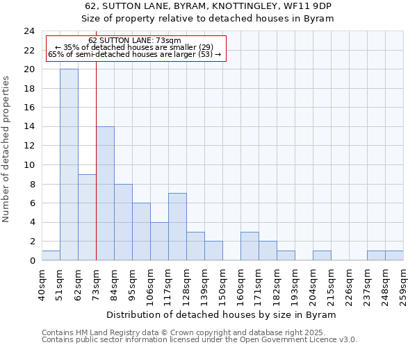 62, SUTTON LANE, BYRAM, KNOTTINGLEY, WF11 9DP: Size of property relative to detached houses in Byram