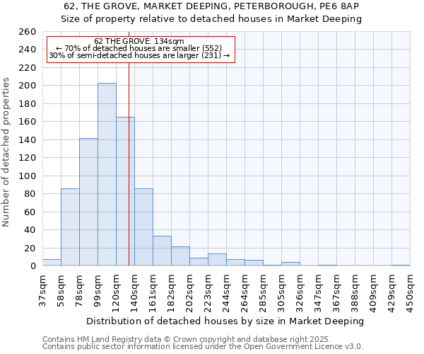 62, THE GROVE, MARKET DEEPING, PETERBOROUGH, PE6 8AP: Size of property relative to detached houses houses in Market Deeping