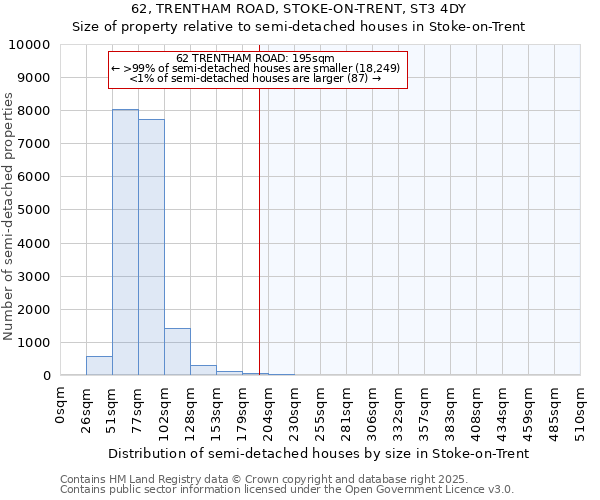 62, TRENTHAM ROAD, STOKE-ON-TRENT, ST3 4DY: Size of property relative to semi-detached houses houses in Stoke-on-Trent