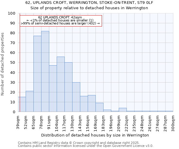 62, UPLANDS CROFT, WERRINGTON, STOKE-ON-TRENT, ST9 0LF: Size of property relative to detached houses houses in Werrington