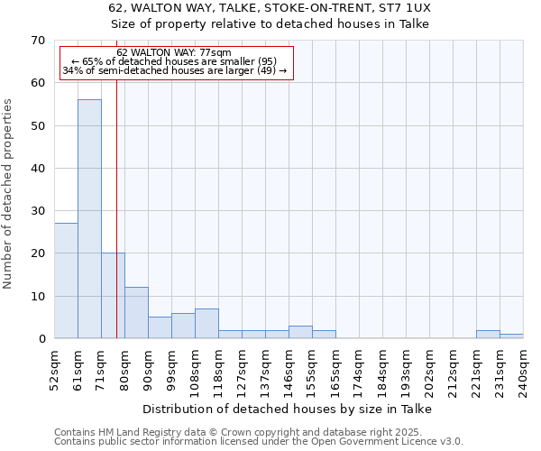 62, WALTON WAY, TALKE, STOKE-ON-TRENT, ST7 1UX: Size of property relative to detached houses houses in Talke