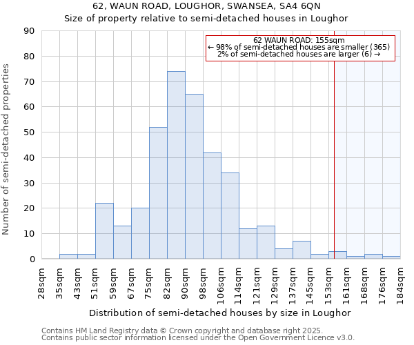 62, WAUN ROAD, LOUGHOR, SWANSEA, SA4 6QN: Size of property relative to detached houses in Loughor