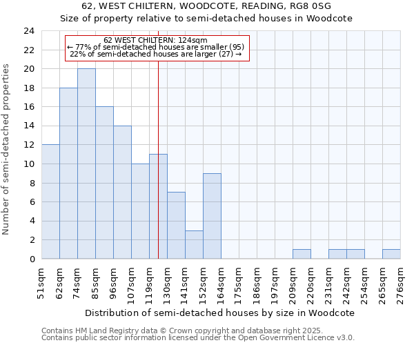 62, WEST CHILTERN, WOODCOTE, READING, RG8 0SG: Size of property relative to semi-detached houses houses in Woodcote