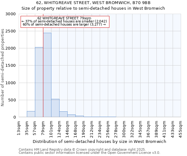 62, WHITGREAVE STREET, WEST BROMWICH, B70 9BB: Size of property relative to semi-detached houses houses in West Bromwich