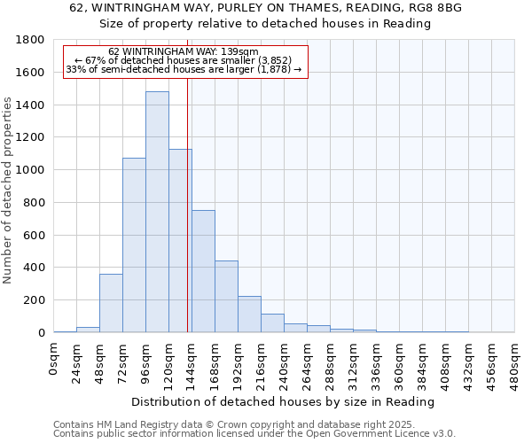 62, WINTRINGHAM WAY, PURLEY ON THAMES, READING, RG8 8BG: Size of property relative to detached houses in Reading