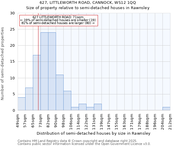 627, LITTLEWORTH ROAD, CANNOCK, WS12 1QQ: Size of property relative to semi-detached houses houses in Rawnsley