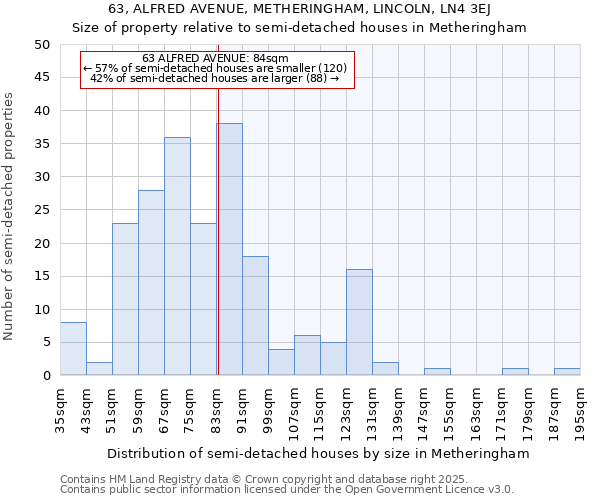 63, ALFRED AVENUE, METHERINGHAM, LINCOLN, LN4 3EJ: Size of property relative to semi-detached houses houses in Metheringham