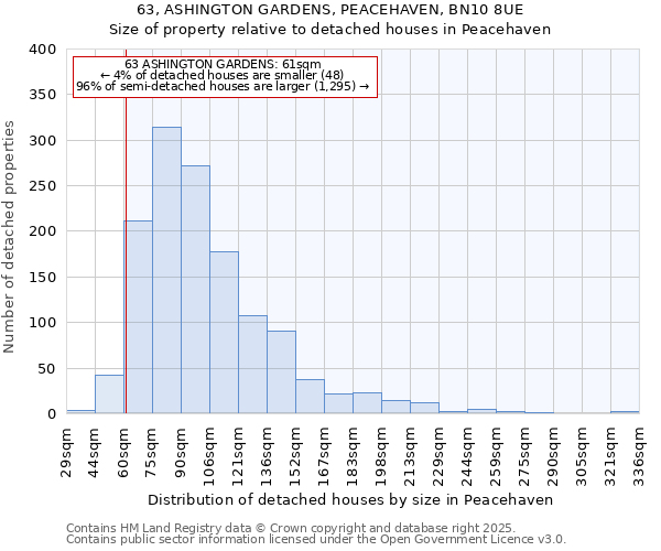 63, ASHINGTON GARDENS, PEACEHAVEN, BN10 8UE: Size of property relative to detached houses in Peacehaven