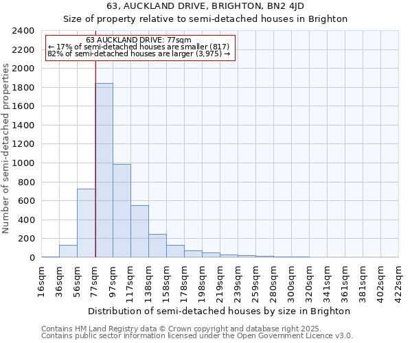 63, AUCKLAND DRIVE, BRIGHTON, BN2 4JD: Size of property relative to semi-detached houses houses in Brighton