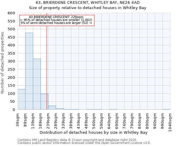 63, BRIERDENE CRESCENT, WHITLEY BAY, NE26 4AD: Size of property relative to detached houses houses in Whitley Bay