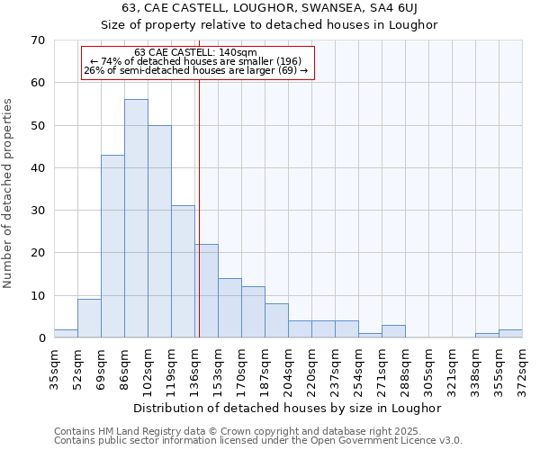 63, CAE CASTELL, LOUGHOR, SWANSEA, SA4 6UJ: Size of property relative to detached houses in Loughor