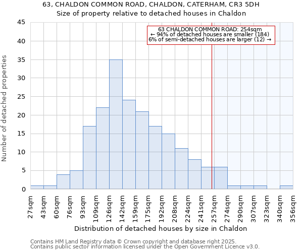 63, CHALDON COMMON ROAD, CHALDON, CATERHAM, CR3 5DH: Size of property relative to detached houses houses in Chaldon