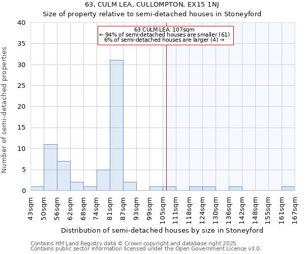 63, CULM LEA, CULLOMPTON, EX15 1NJ: Size of property relative to semi-detached houses houses in Stoneyford