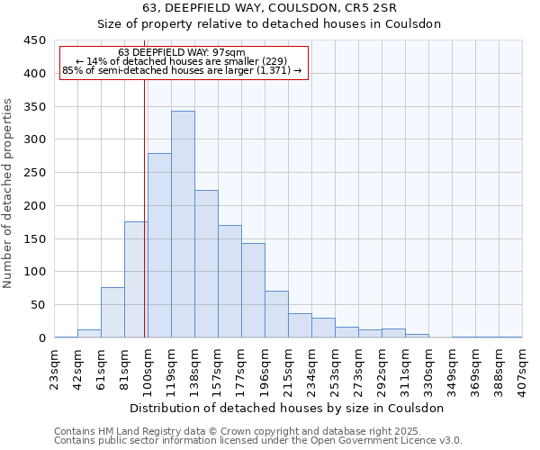 63, DEEPFIELD WAY, COULSDON, CR5 2SR: Size of property relative to detached houses houses in Coulsdon